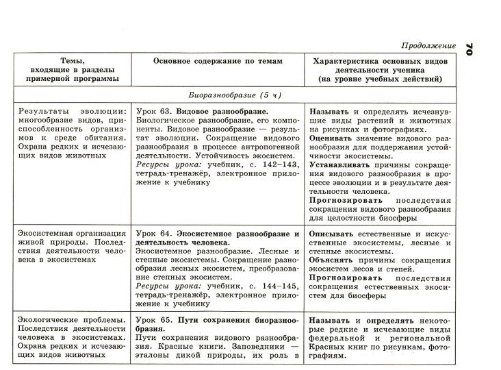Biologie. Сборник примерных рабочих программ. Предметние линии учебников "Сферы". 7-11 classes. Базовый уровень