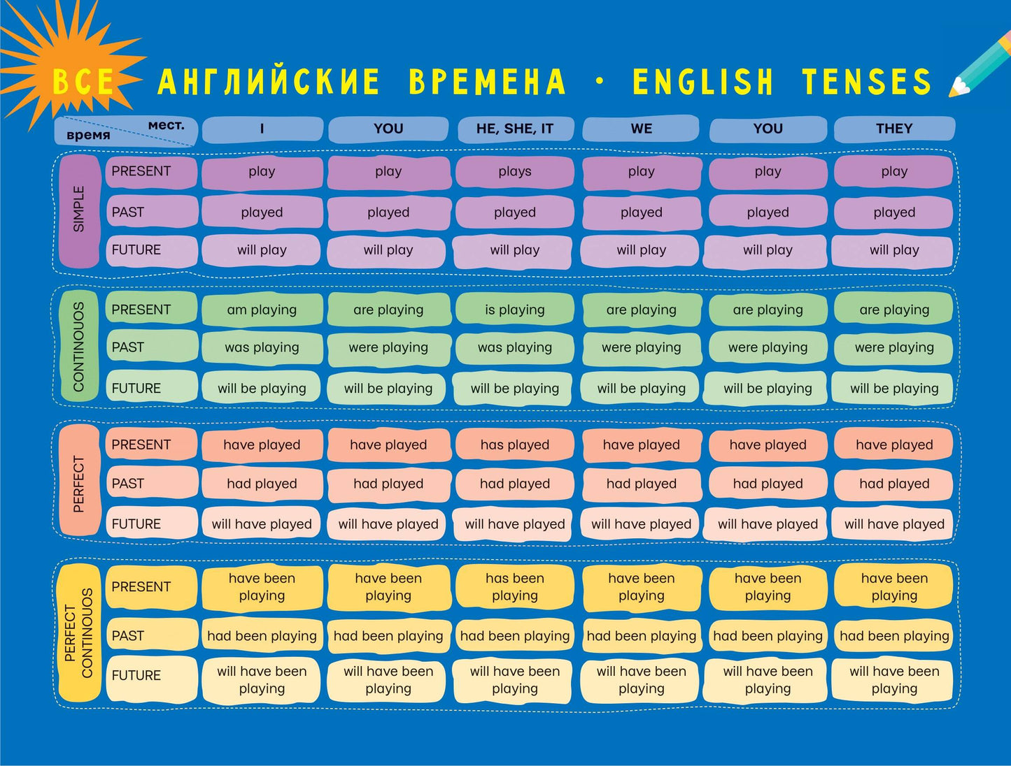 Все ANGLAIS времена
