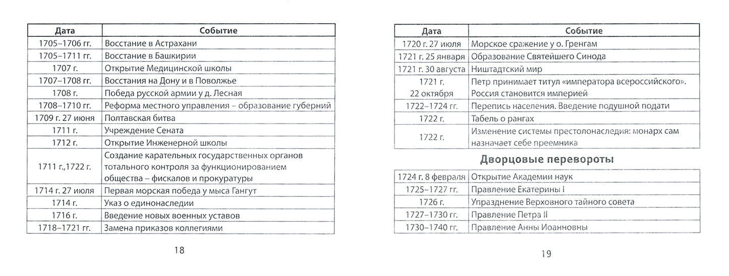 История России: даты и события дп