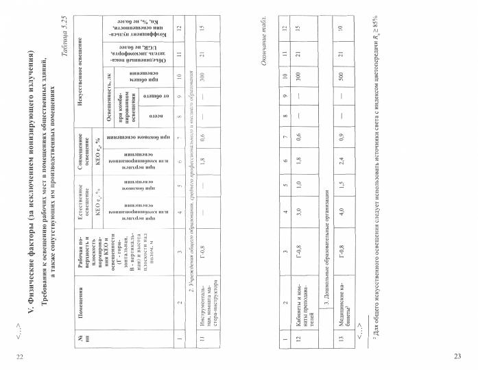 Règles et normes sanitaires « Normes et mesures sanitaires en matière d'hygiène et de sécurité pour les personnes » facteurs d'alimentation» (СанПиН 1.2.3685-21) (vыдержки для школ и дошколь
