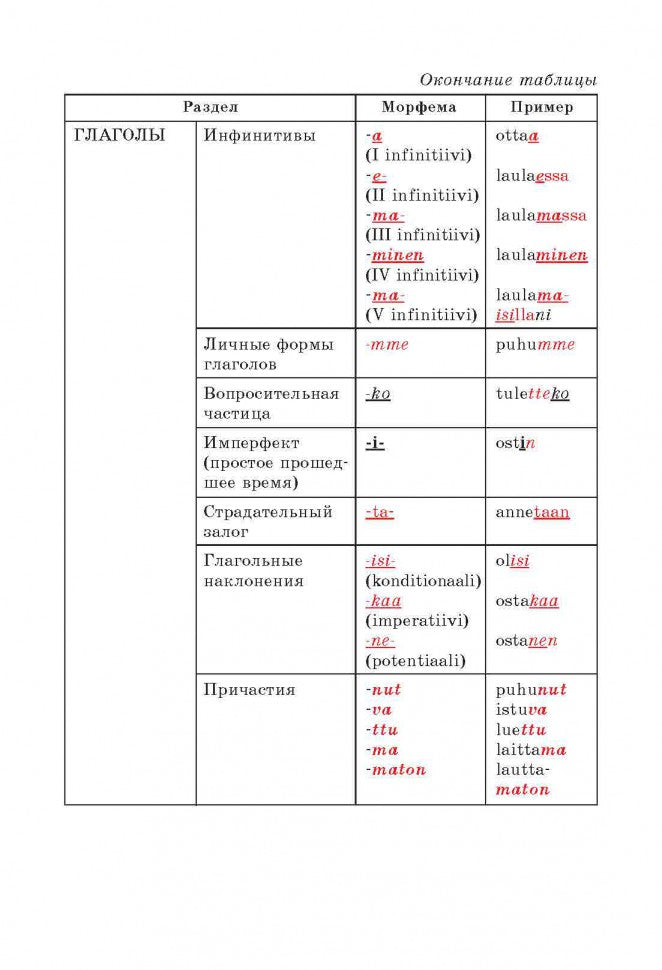 Grammaire finlandaise dans les tableaux et les schémas. Журавлева А. H. Karo