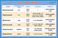 Русский язык и обучение грамоте.Падежи. Наглядное пособие. А1