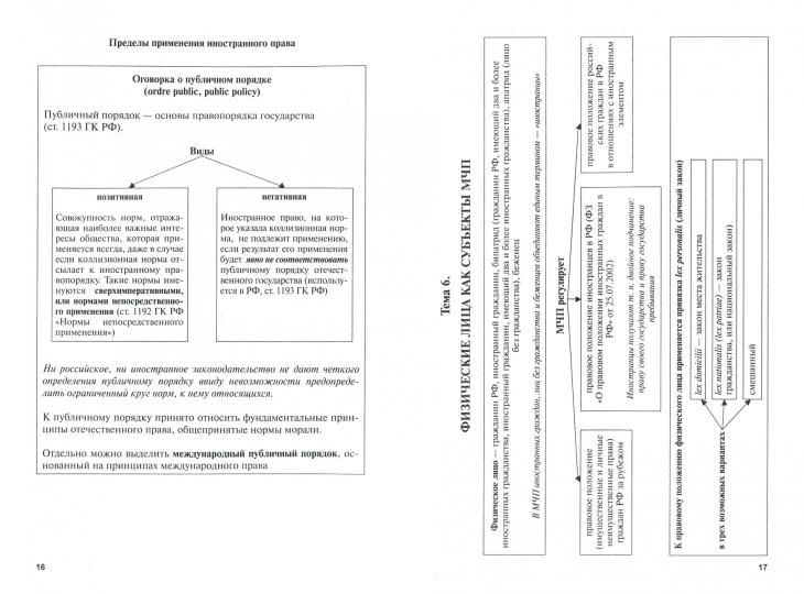 Международное частное право в таблицах и схемах.Уч.пос.-М.:Проспект,2021. /=235677/
