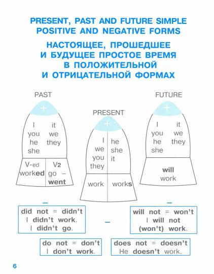 Правила для начальной школы. Anglais. Времена глаголов для начальной школы (с наклейками-шпаргалками). 6+