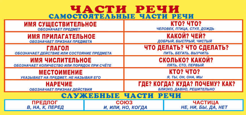 ШМ-8845 Карточка-шпаргалка. Attention ! Части речи (format 61х131 мм)