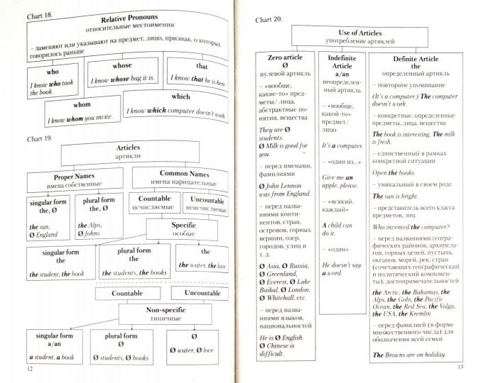 Английская грамматика для ленивых.Уч.пос.