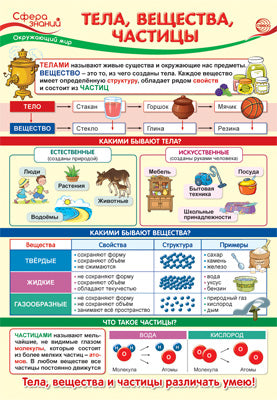 ПО-13969 Plaque A3. Окружающий мир в начальной школе. Тела,вещества,частицы