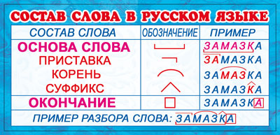 ШМ-15514 (3349) Карточка-шпаргалка. Состав слова в русском языке (format 61х131 мм)