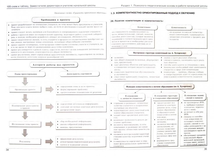 105 схем и таблиц:завучу и учителю начал.школы