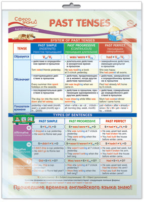 *ПО-14465 ПЛАКАТ А3 В ПАКЕТЕ. Английский язык в 4 классе. Past Tenses (Прошедшие Времена, в индивидуальной упаковке, с европодвесом и клеевым клапаном)