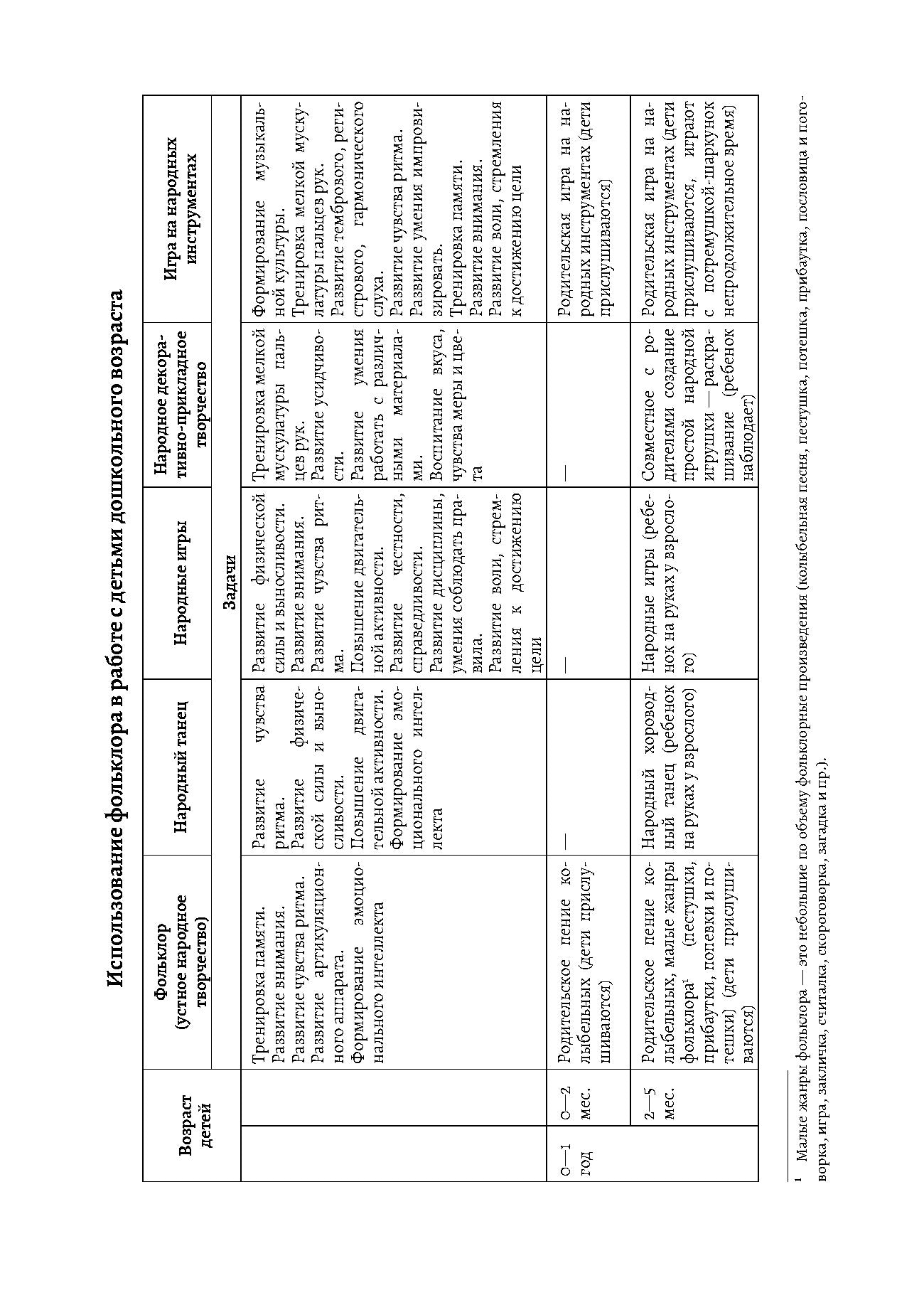 Янковская. Использование русских народных традиций и фольклора в воспитании детей от рождения до 7 лет. ФОП. (ФГОС)