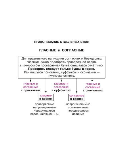 Правила русского языка в таблицах и схемах.