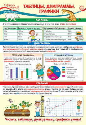 ПО-14349 ПЛАКАТ А3. Математика в начальной школе.Таблицы, диаграммы, графики