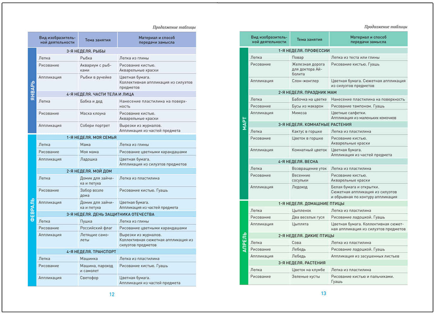 Лепка в детском саду. 3-4 года. Конспекты занятий. ФГОС, ФОП