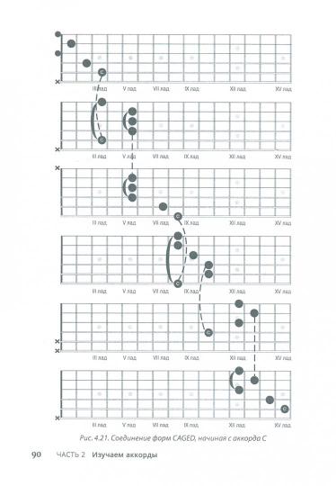 Для "чайников" Теория игры на гитаре. (+аудио- и видеокурс на YouTube)
