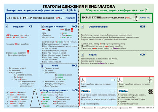 Учебная грамматическая таблица (Глаголы движения и вид глагола) 4-е изд.