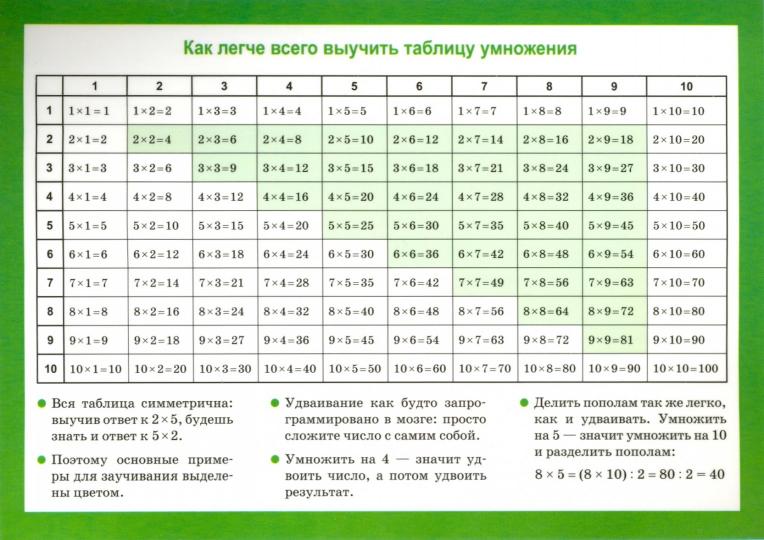 Справочные материалы: Таблица умножения. Арифметические действия и их свойства