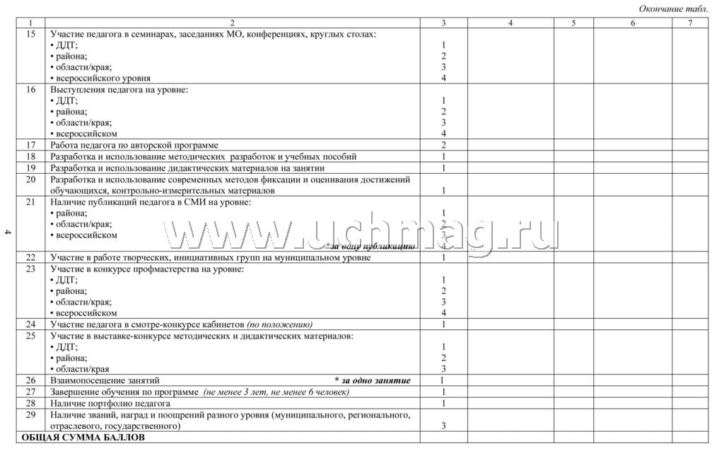 Журнал рейтинговой оценки деятельности организации дополнительного образования. (Формат А4, блок писчая пл 60, обложка офсетная пл 160) 40 стр.