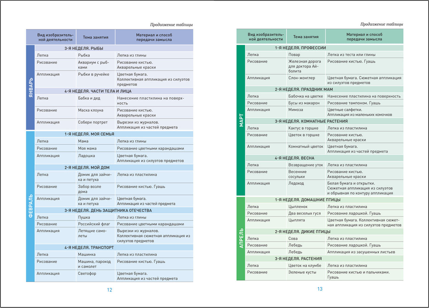 ФГОС Лепка в детском саду. 3-4 года. Конспекты занятий