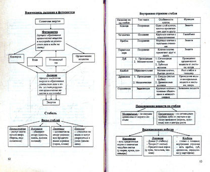 Биология в таблицах и схемах