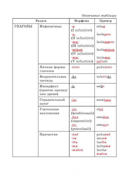 Grammaire finlandaise dans les tableaux et les schémas. Журавлева А. H. Karo