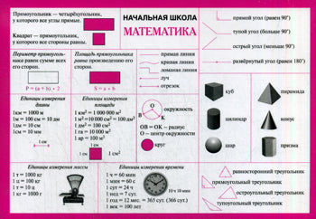 Справочные материалы в таблицах. Начальная школа. Математика