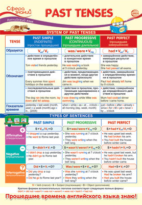 ПО-14465 Плакат А3. Английский язык в начальной школе. Past Tenses (Прошедшие времена)