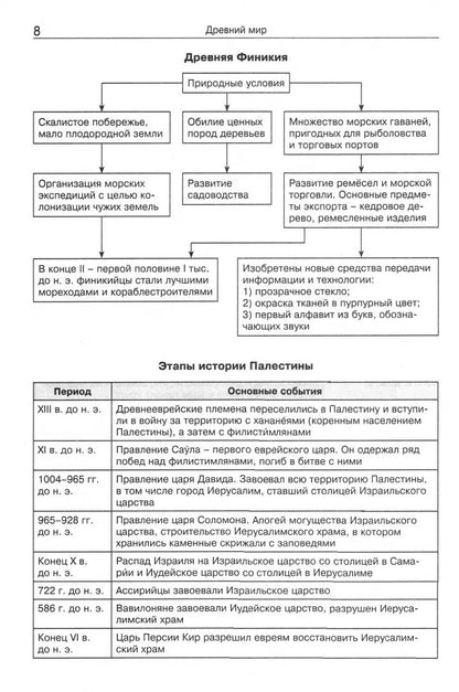 ШСп Всеобщая история в таблицах и схемах. 5–11 классы (Изд-во ВАКО)