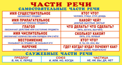 ШМ-8211 Карточка. Запомни! Части речи. Мини-плакат (формат 110х205 мм)