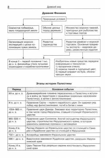 ШСп Всеобщая история в таблицах и схемах. 5–11 классы (Изд-во ВАКО)