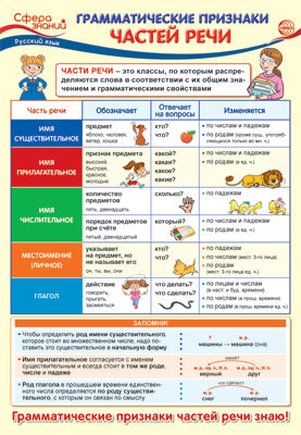 ПО-13741 ПЛАКАТ А3. Грамматические признаки частей речи. Русский язык в начальной школе
