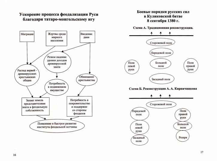 История в таблицах и схемах