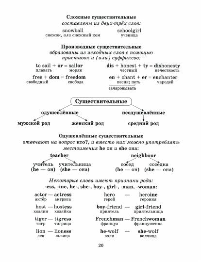 Тетрадь-répétiteur. Английский язык для младших школьников. Правила и примеры в таблицах и схемах 1-4 класс. / Ушакова.