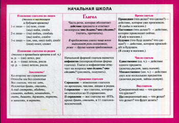 Справочные материалы: Начальная школа: глагол