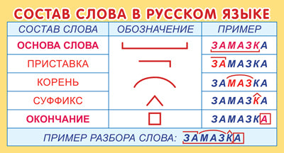 ШМ-15238 Карточка-шпаргалка. Состав слова в русском языке (202х109 мм)