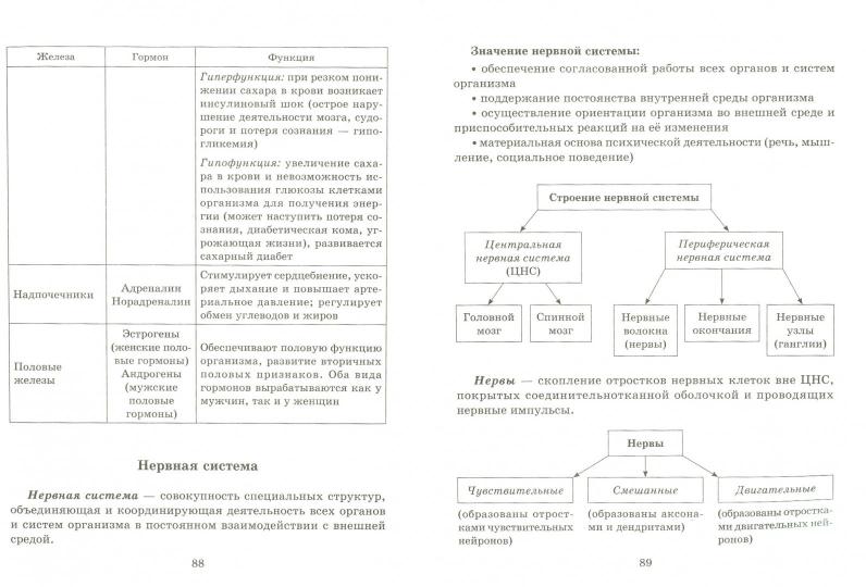 Справочник школьника по биологии. 6-11 классы