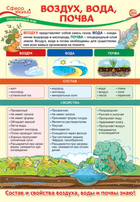 ПО-13970 Plaque A3. Окружающий мир в начальной школе. Воздух, вода, почва